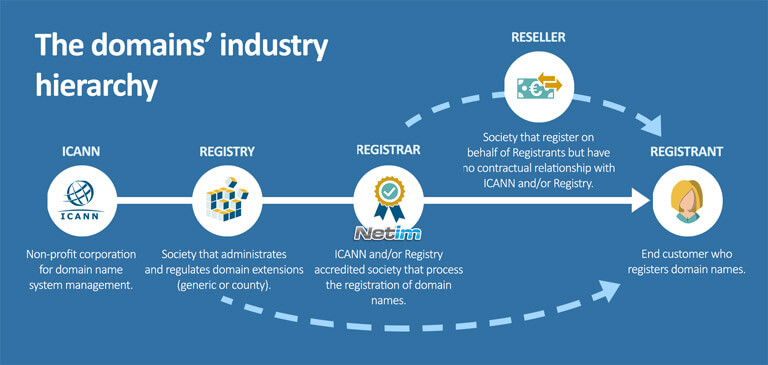 channel-of-organization-domain-names-registry-registrar-reseller-registrant