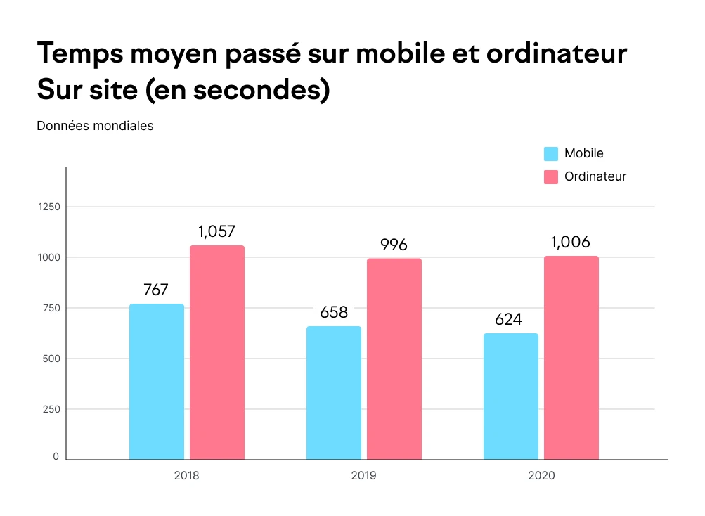 Temps-moyen-passé-par-site